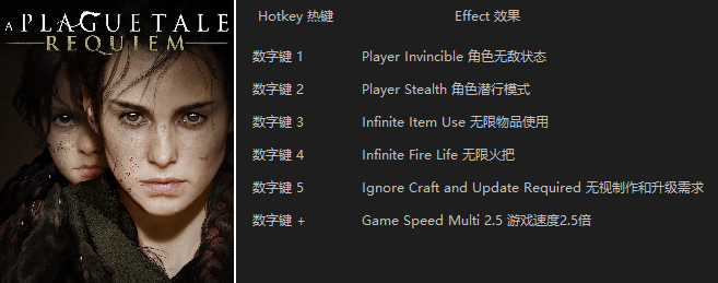 《瘟疫傳說：安魂曲》v1.0.0.0六項修改器