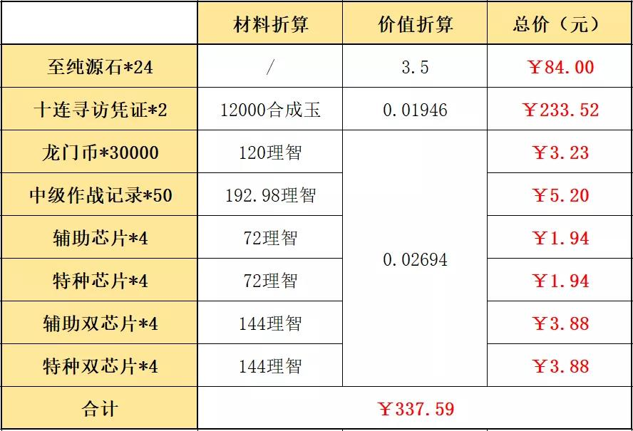 《明日方舟》春節(jié)禮包購(gòu)買(mǎi)性?xún)r(jià)比分析