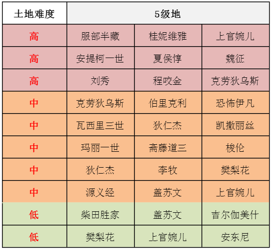 《征服與霸業》五級地難度表介紹