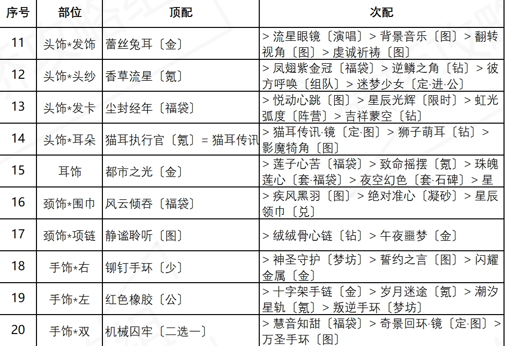 《奇跡暖暖》盛夏熏風(fēng)街頭倩影高分搭配分享
