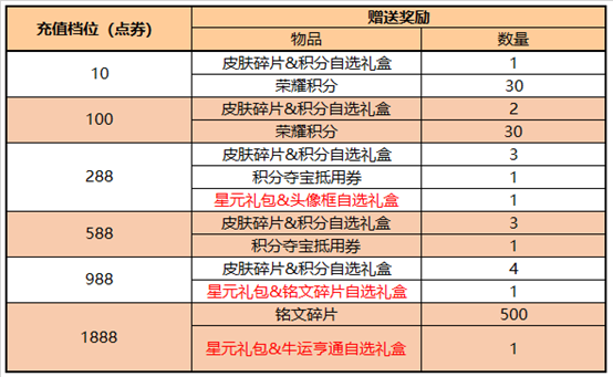 《王者榮耀》5月26日更新內(nèi)容一覽