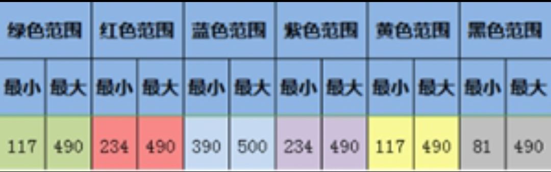 《大航海探險(xiǎn)物語(yǔ)》歪羅王君君改孵化攻略