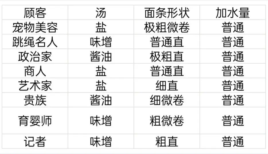 《開羅拉面店》顧客特性一覽