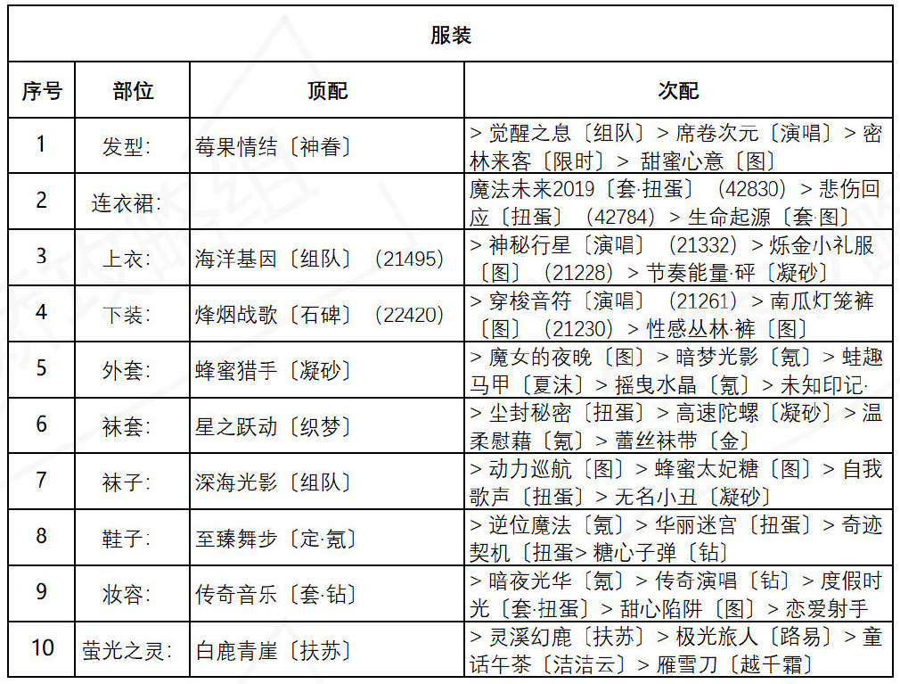 《奇跡暖暖》盛夏熏風(fēng)海浪氣息高分搭配介紹