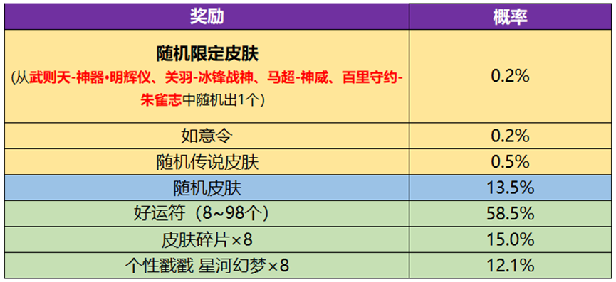 《王者榮耀》武則天永寧紀皮膚獲取方法