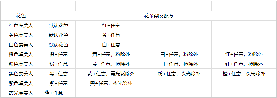 《心動小鎮(zhèn)》虞美人雜交技巧