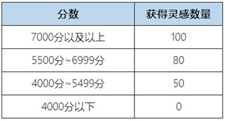 《王者榮耀》惟愿與你活動內(nèi)容和獎勵匯總