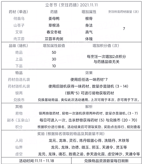 《太古仙尊》立冬節(jié)烹飪藥膳匯總分享