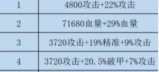 《咸魚之王》雙攻破甲水晶攻略一覽