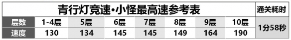 《陰陽(yáng)師》青行燈競(jìng)速陣容推薦