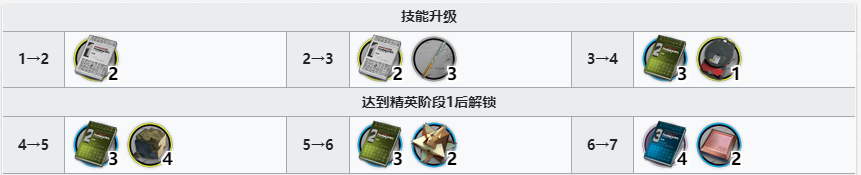《明日方舟》石英精二材料需求一覽