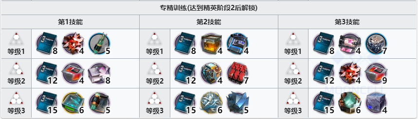 《明日方舟》伺夜精二專三材料需求一覽