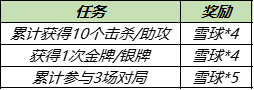 《王者榮耀》2021年暖冬家園雪球獲取方法匯總分享