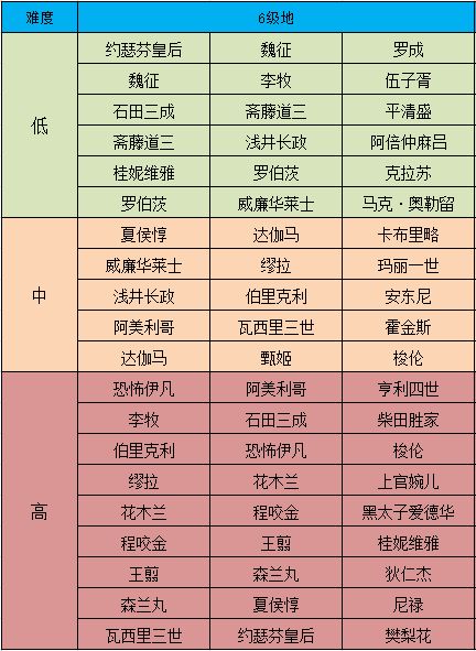 《征服與霸業(yè)》六級資源地開荒攻略