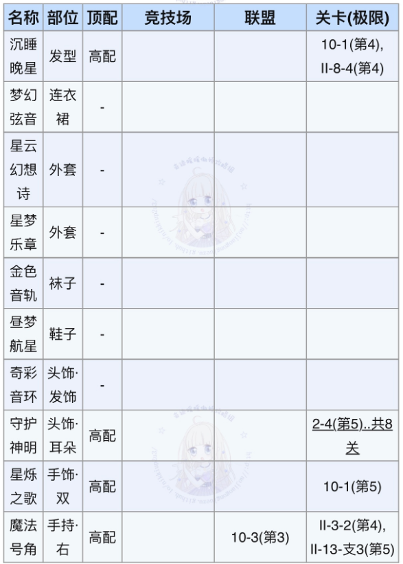 《奇跡暖暖》星夢旋律高分搭配分享