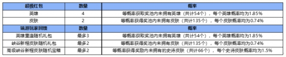《英雄聯(lián)盟手游》峽谷新程超級紅包抽獎概率說明