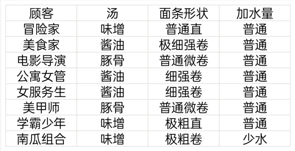 《開羅拉面店》顧客特性一覽