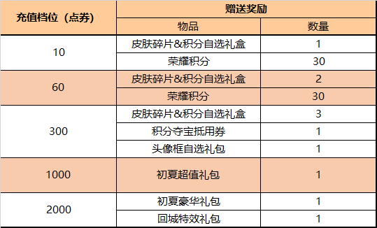 《王者榮耀》5月26日更新內(nèi)容一覽