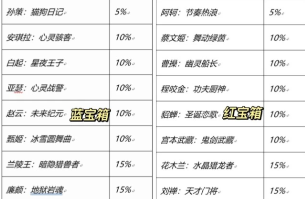 《王者榮耀》七周年史詩(shī)皮膚寶箱概率介紹