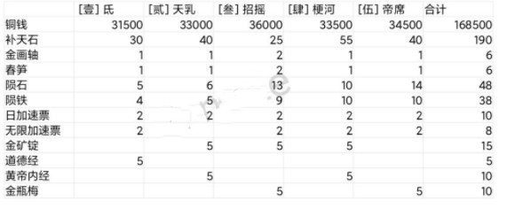 《江南百景圖》東宮蒼龍氐宿上通關(guān)指南