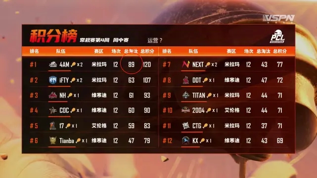《絕地求生》韋神休息一周重登戰(zhàn)神位置！