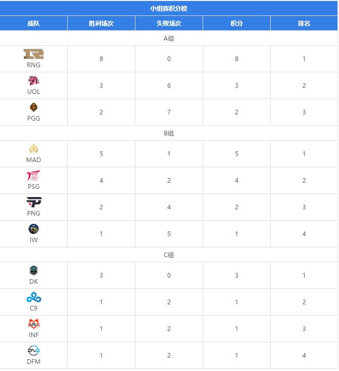 MSI2021季中賽積分排名榜單