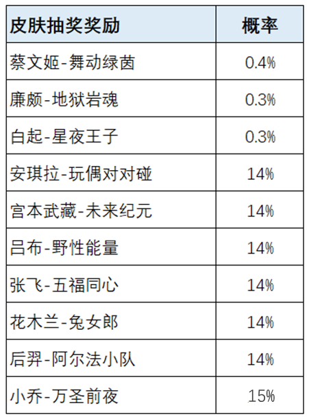 《王者榮耀》榮耀之戰(zhàn)皮膚介紹