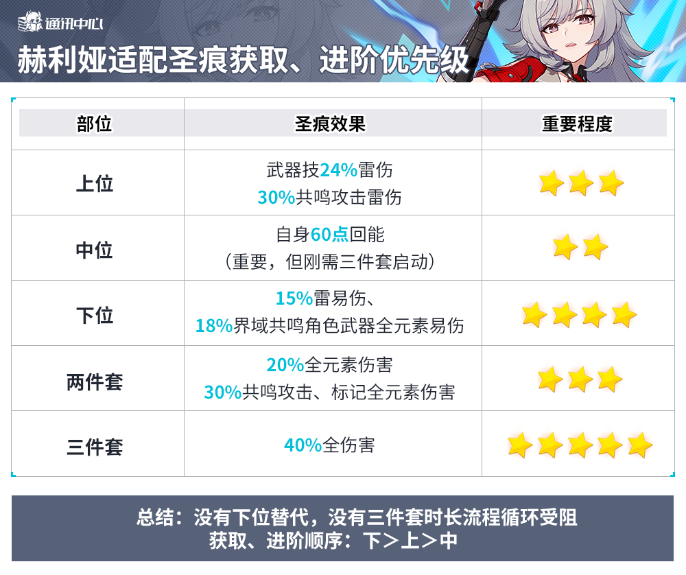 《崩壞3》赫麗婭圣痕選擇推薦