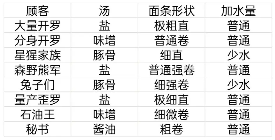 《開羅拉面店》顧客特性一覽