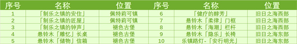 《原神》舊日之海奇饋寶箱位置攻略