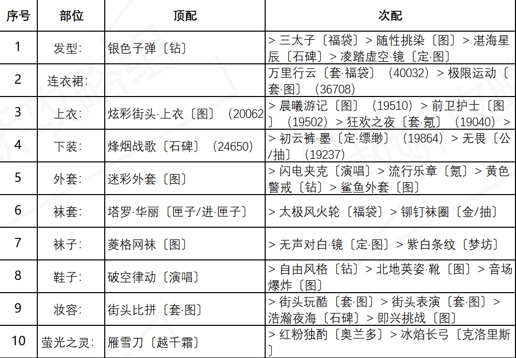 《奇跡暖暖》盛夏熏風(fēng)街頭倩影高分搭配分享