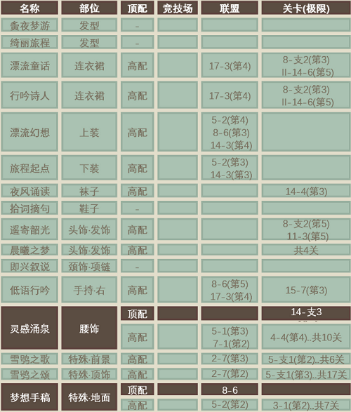 《奇跡暖暖》漂流童話頂配搭配方法分享