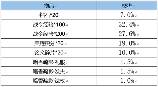 《王者榮耀》s18戰(zhàn)令皮膚返場一覽