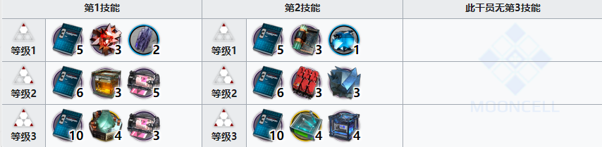 《明日方舟》九色鹿精二所需材料一覽