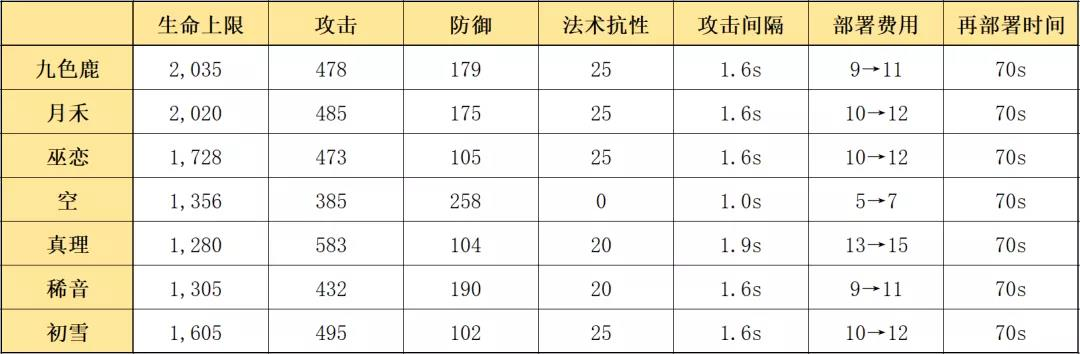 《明日方舟》九色鹿強(qiáng)度測(cè)評(píng)
