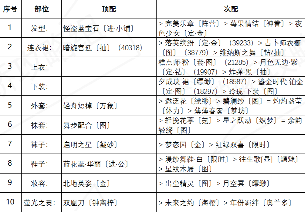 《奇跡暖暖》盛夏熏風盛夏比拼關(guān)卡搭配分享