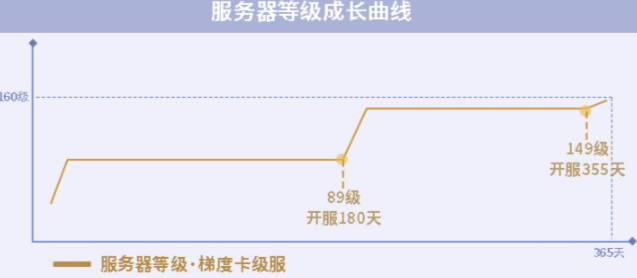 《一夢江湖》梯度服介紹