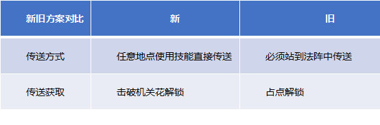 《王者榮耀》傳送陣優(yōu)化內(nèi)容一覽