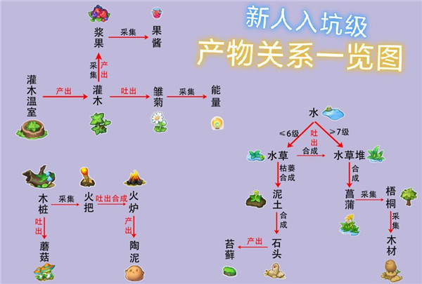 《小森靈》產物合成關系圖分享