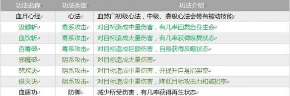 指尖修仙全部宗門介紹 全部宗門功法介紹