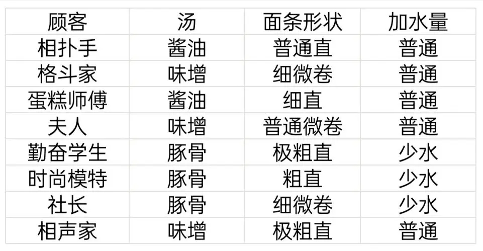 《開羅拉面店》顧客特性一覽