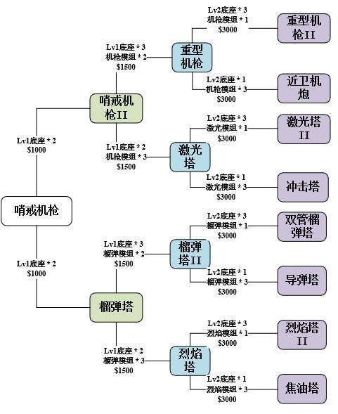 《使命召喚手游》異變圍城防御塔升級(jí)攻略