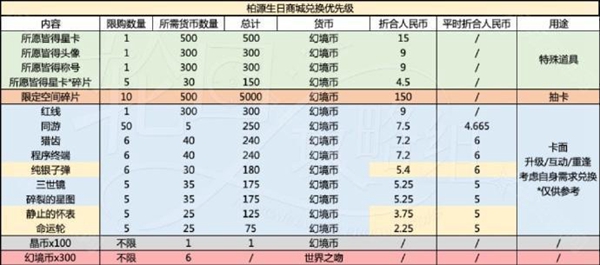《世界之外》歲歲有今朝商店材料一覽