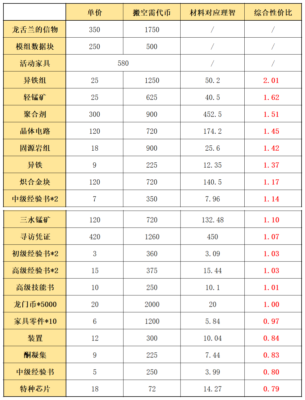 《明日方舟》多索雷斯商店材料性價(jià)比介紹