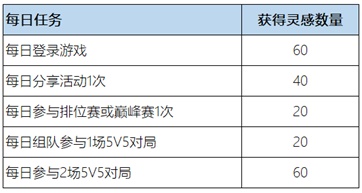 《王者榮耀》惟愿與你活動內(nèi)容和獎勵匯總
