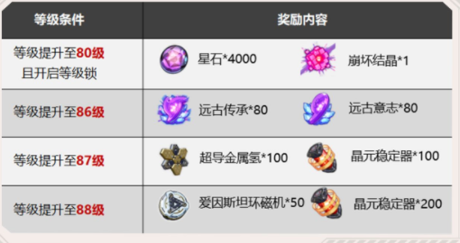 《崩壞3》v4.7測試服更新內(nèi)容一覽