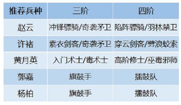 《臥龍吟2》許諸陣容搭配組合一覽