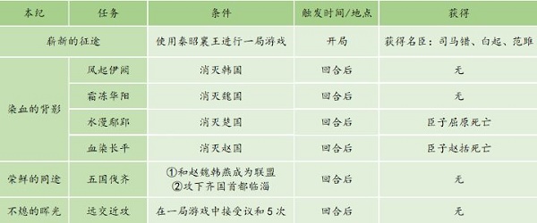 《皇帝成長計(jì)劃2》秦昭襄王本紀(jì)通關(guān)攻略