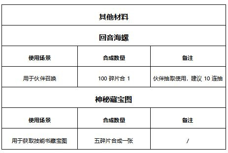 《有殺氣童話2》裝備合成材料介紹