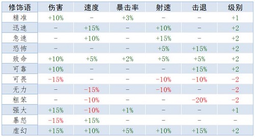 《泰拉瑞亞》重鑄詞條屬性大全